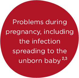 Problems during pregnancy, including the infection spreading to the unborn baby 2,3