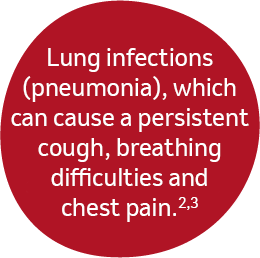 Lung infections (pneumonia), which can cause a persistent cough, breathing difficulties and chest pain.